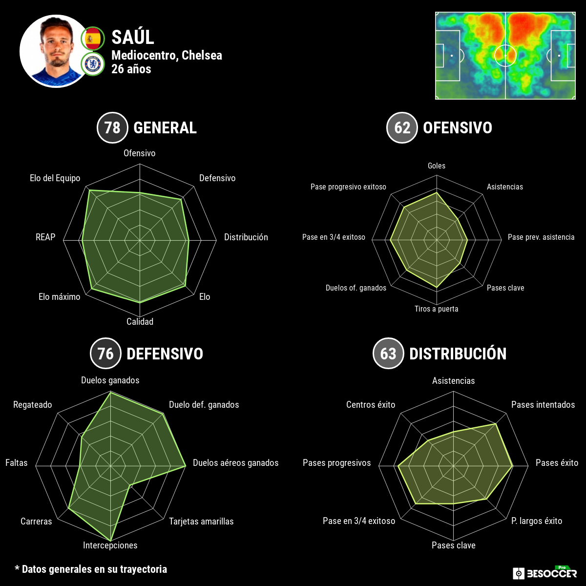 Gráficas de estadísticas de Saúl