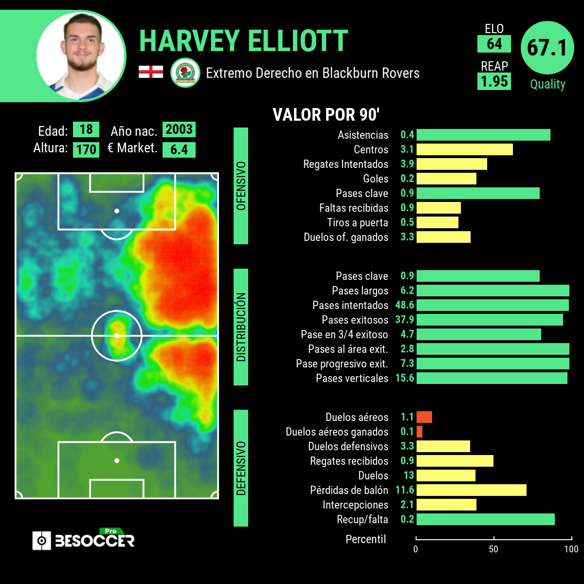 Estadísticas de posición de Harvey Elliott