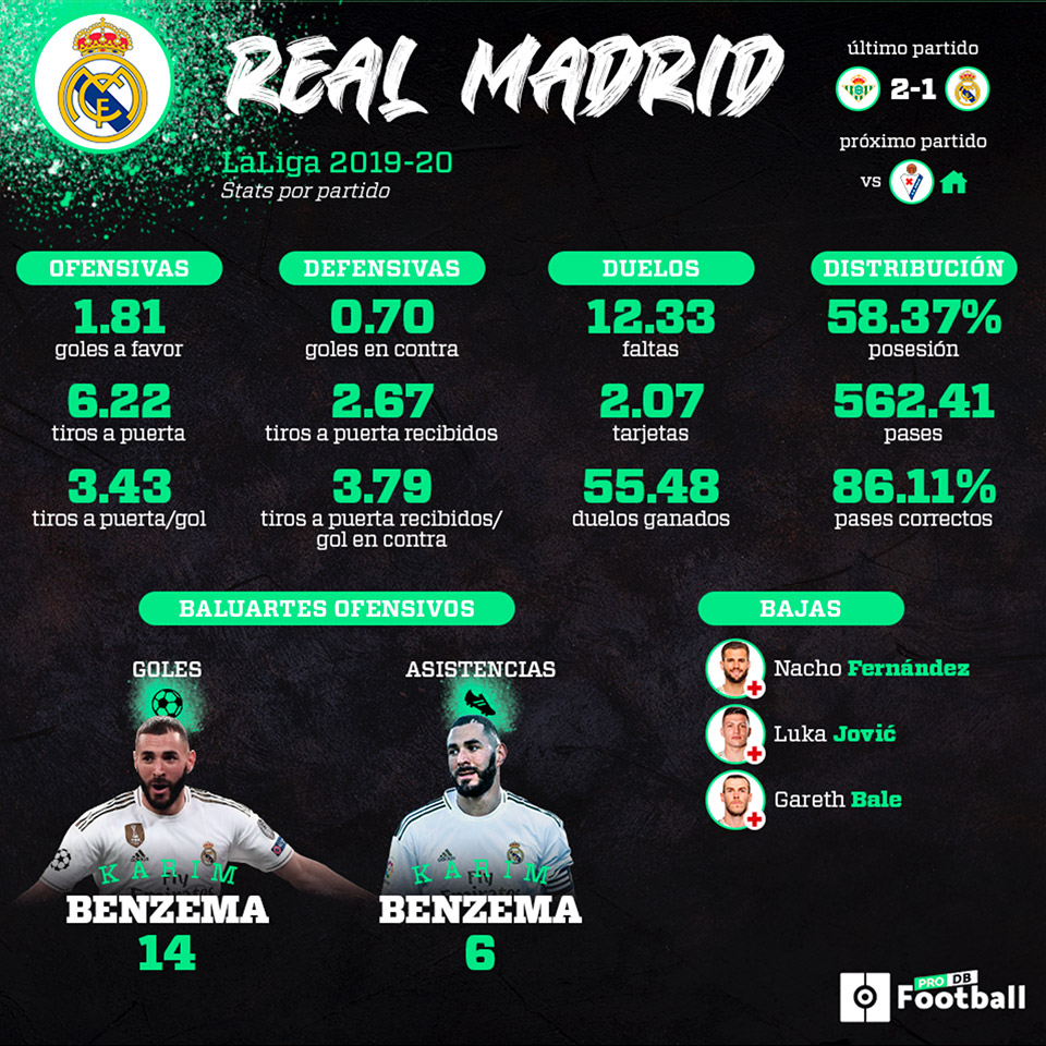 Infografía del Real Madrid de estadísticas por partido en LaLiga 2019 - 2020
