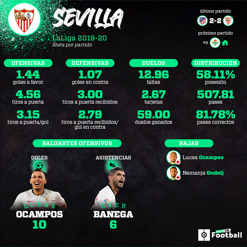 Infografía del Sevilla FC de estadísticas por partido en LaLiga 2019 - 2020