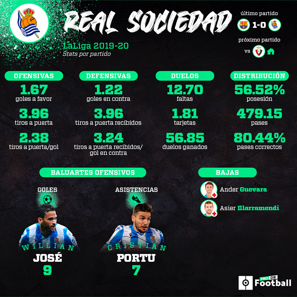 Infografía del Real Sociedad de estadísticas por partido en LaLiga 2019 - 2020