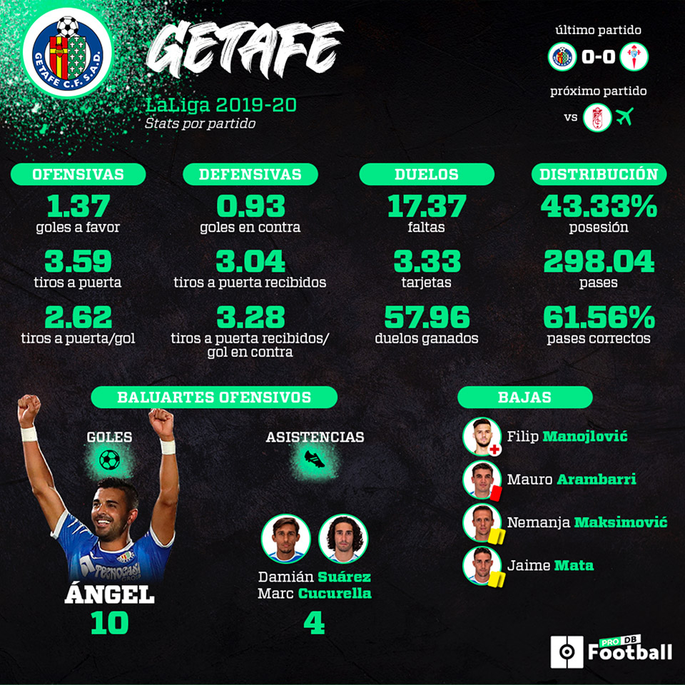 Infografía del Getafe CF de estadísticas por partido en LaLiga 2019 - 2020