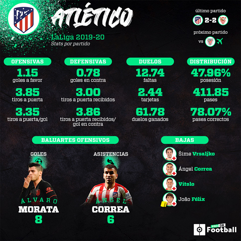 Infografía del Atlético de Madrid de estadísticas por partido en LaLiga 2019 - 2020
