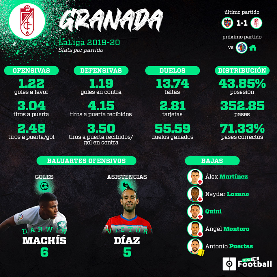 Infografía del Granada CF de estadísticas por partido en LaLiga 2019 - 2020