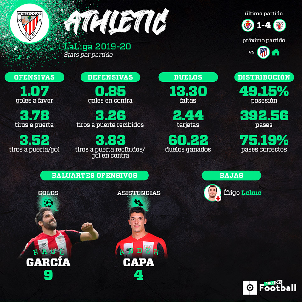 Infografía del Athletic Club de estadísticas por partido en LaLiga 2019 - 2020