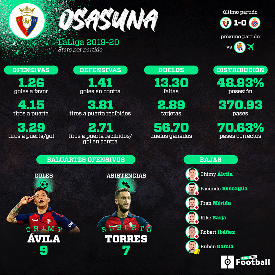 Infografía del CA Osasuna de estadísticas por partido en LaLiga 2019 - 2020