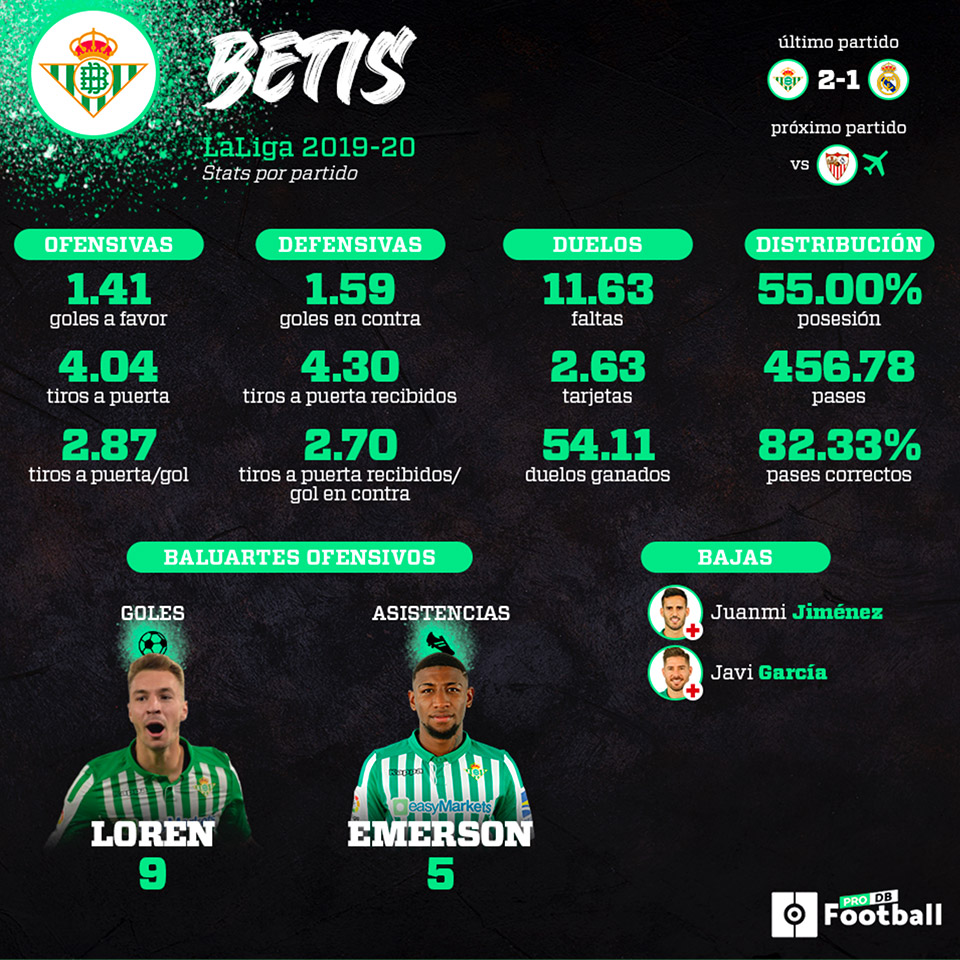 Infografía del Real Betis de estadísticas por partido en LaLiga 2019 - 2020