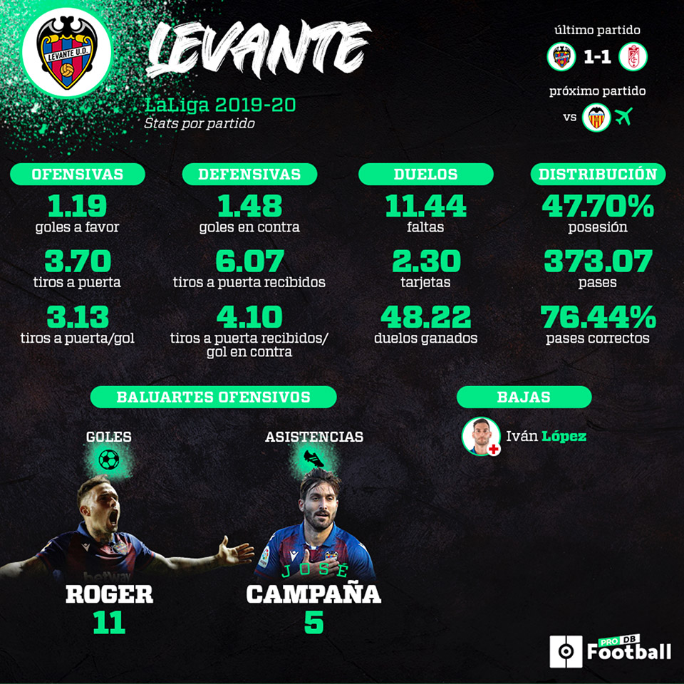 Infografía del Levante UD de estadísticas por partido en LaLiga 2019 - 2020