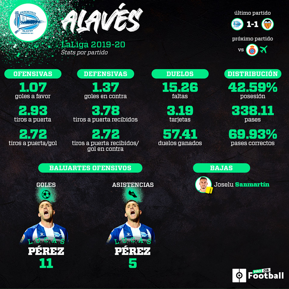 Infografía del Deportivo Alavés de estadísticas por partido en LaLiga 2019 - 2020
