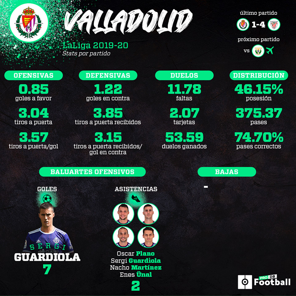 Infografía del Real Valladolid de estadísticas por partido en LaLiga 2019 - 2020