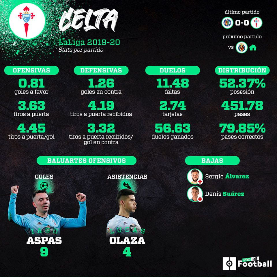 Infografía del RC Celta de estadísticas por partido en LaLiga 2019 - 2020