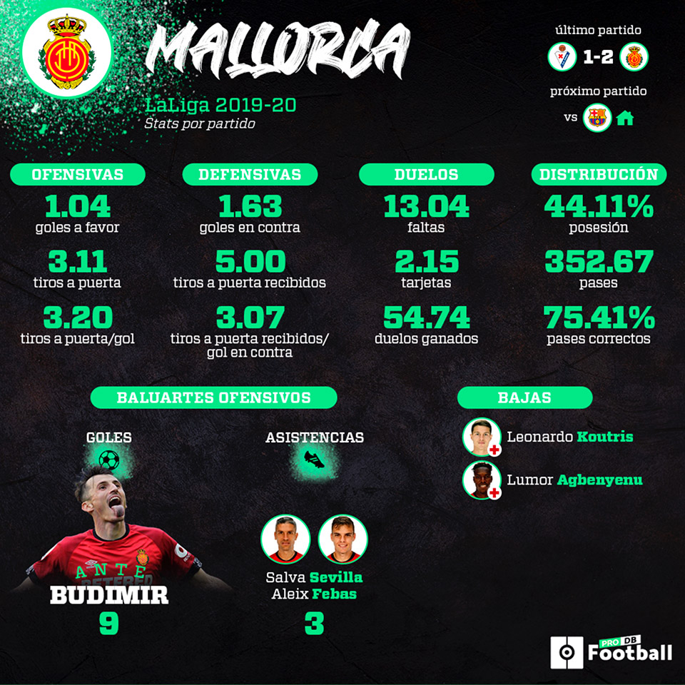 Infografía del RCD Mallorca de estadísticas por partido en LaLiga 2019 - 2020