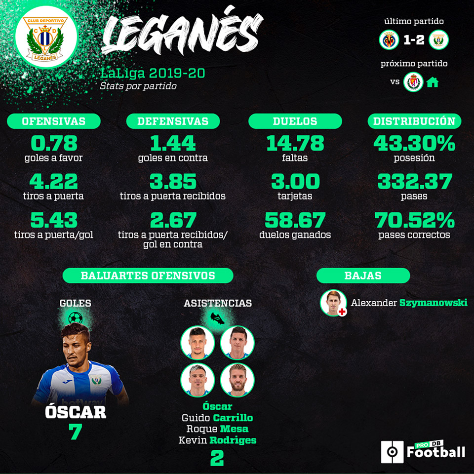Infografía del CD Leganés de estadísticas por partido en LaLiga 2019 - 2020