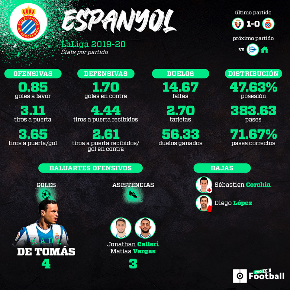 Infografía del RCD Espanyol de estadísticas por partido en LaLiga 2019 - 2020