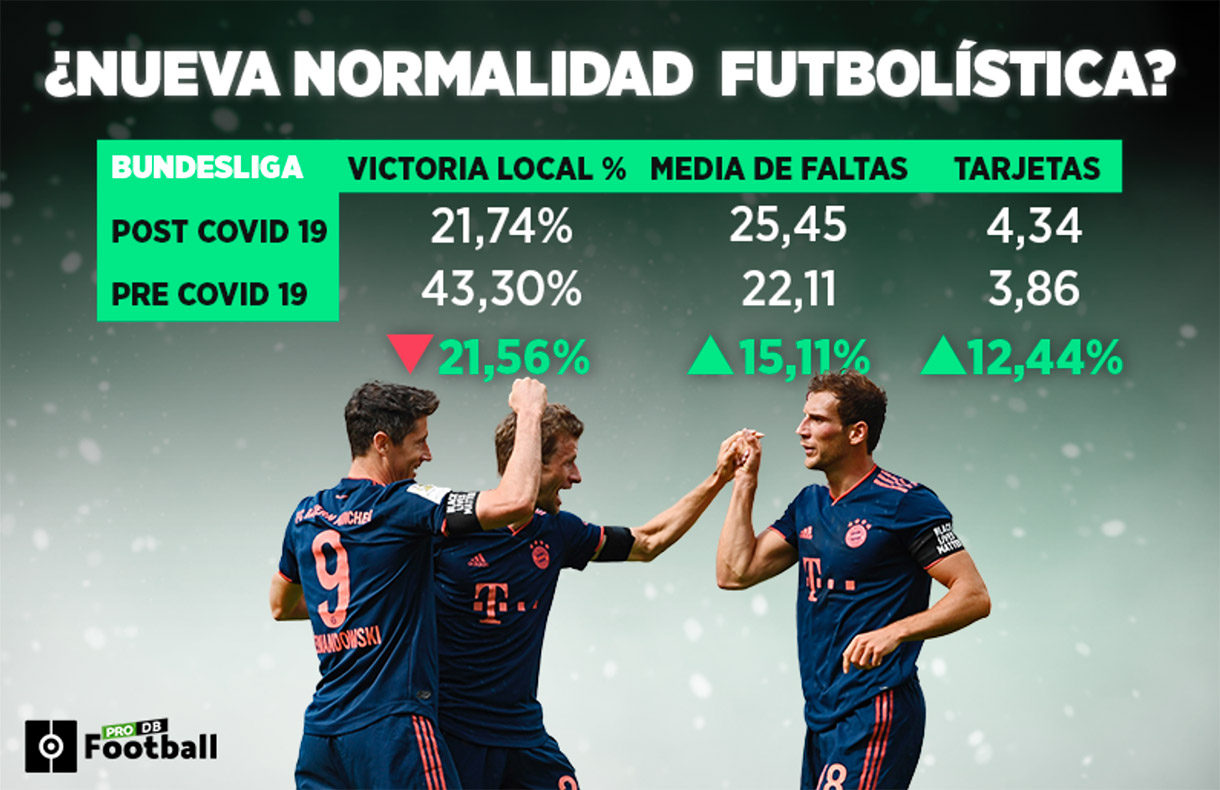 Estadísticas futbolísticas pre covid y post covid