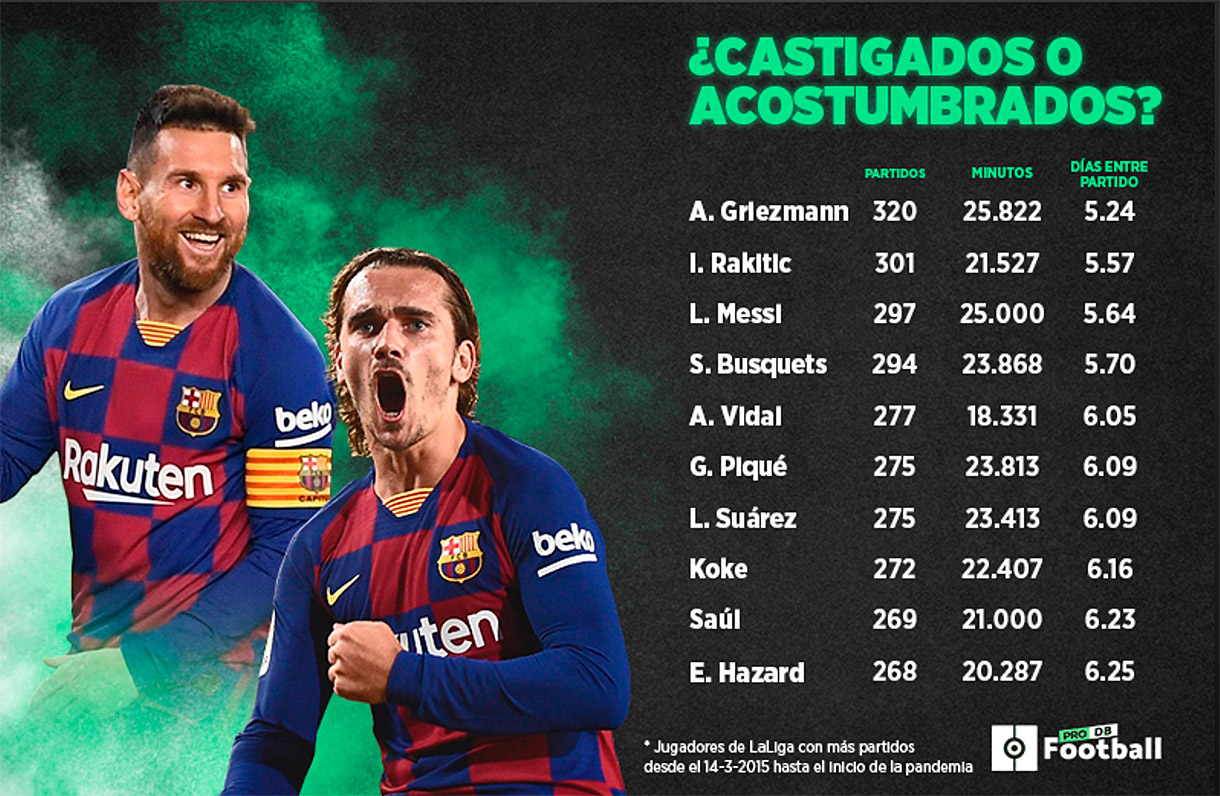 Ranking jugadores de LaLiga con más paridos desde el 14-3-2015 hasta el inicio de la pandemia