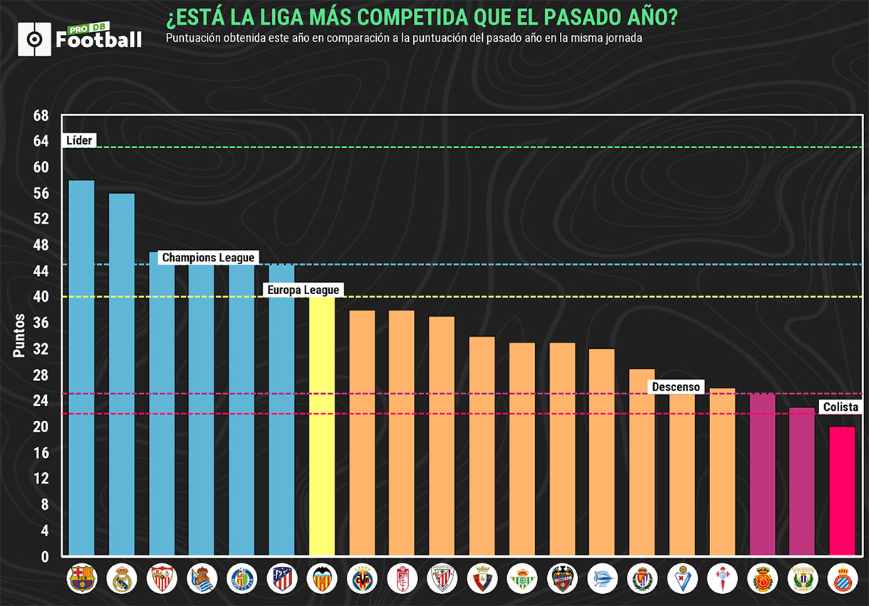 Comparativa puntuación obtenida en 2020 en comparación a la puntuación obtenida en 2019 en la misma jornada