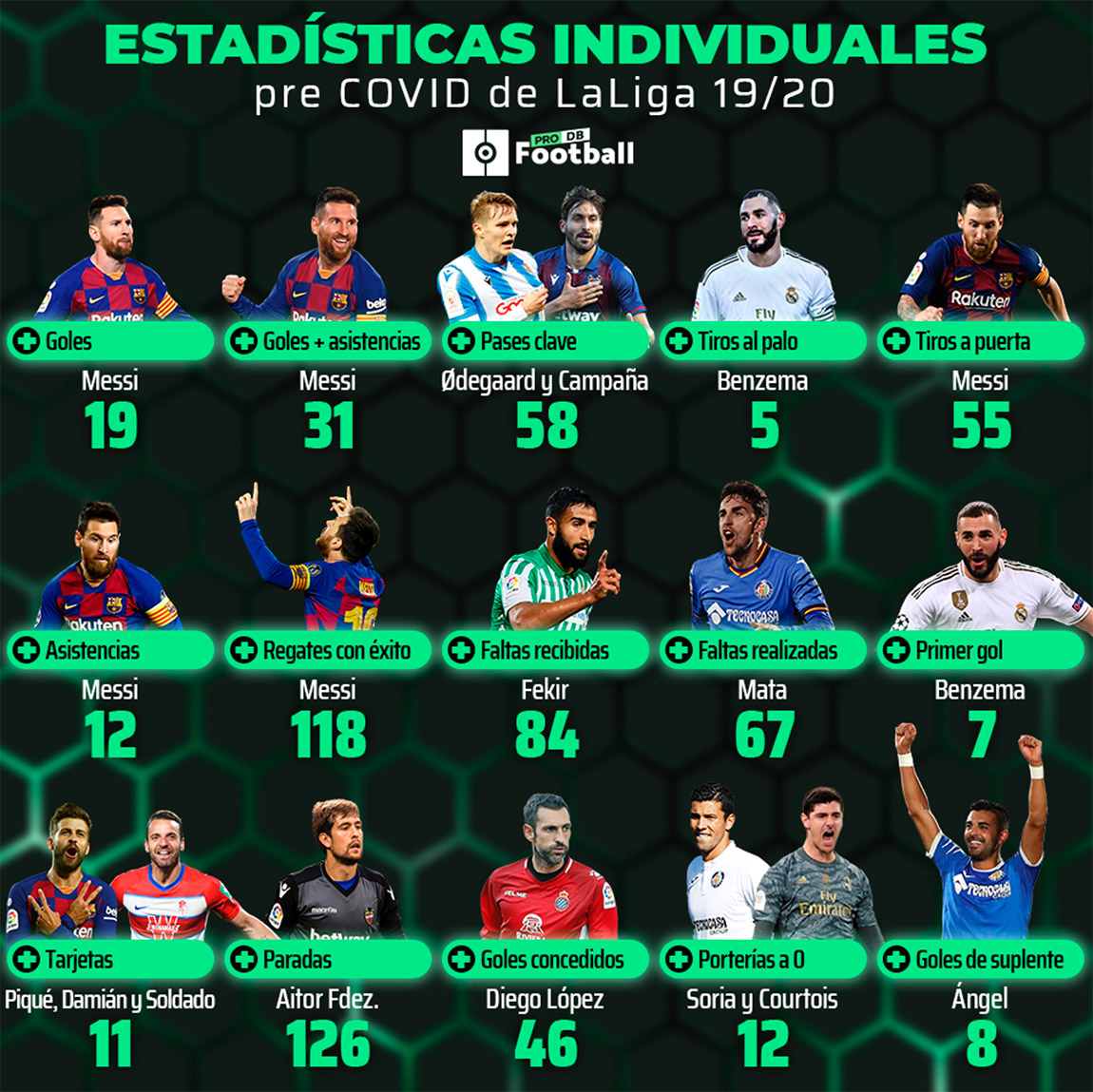 Estadísticas individuales pre Covid de la Liga 2019 2020
